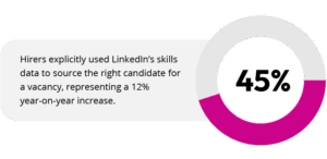 45% of hirers explicitly used LinkedIn’s skills data to source the right candidate for a vacancy, representing a 12% year-on-year increase.