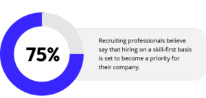 75% of recruiting professionals believe say that hiring on a skill-first basis is set to become a priority for their company.