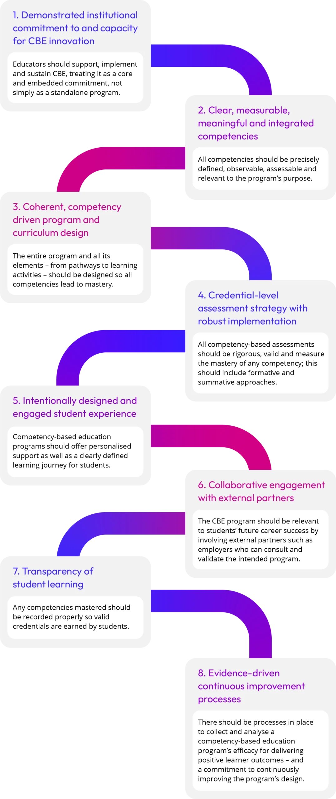  C-Ben offers the following eight elements in its guidance for creating a successful CBE framework: 1. Demonstrated institutional commitment to and capacity for CBE innovation Educators should support, implement and sustain CBE, treating it as a core and embedded commitment, not simply as a standalone program. 2. Clear, measurable, meaningful and integrated competencies All competencies should be precisely defined, observable, assessable and relevant to the program’s purpose. 3. Coherent, competency driven program and curriculum design The entire program and all its elements – from pathways to learning activities – should be designed so all competencies lead to mastery. 4. Credential-level assessment strategy with robust implementation All competency-based assessments should be rigorous, valid and measure the mastery of any competency; this should include formative and summative approaches. 5. Intentionally designed and engaged student experience Competency-based education programs should offer personalised support as well as a clearly defined learning journey for students. 6. Collaborative engagement with external partners The CBE program should be relevant to students’ future career success by involving external partners such as employers who can consult and validate the intended program. 7. Transparency of student learning Any competencies mastered should be recorded properly so valid credentials are earned by students. 8. Evidence-driven continuous improvement processes There should be processes in place to collect and analyse a competency-based education program’s efficacy for delivering positive learner outcomes – and a commitment to continuously improving the program’s design.