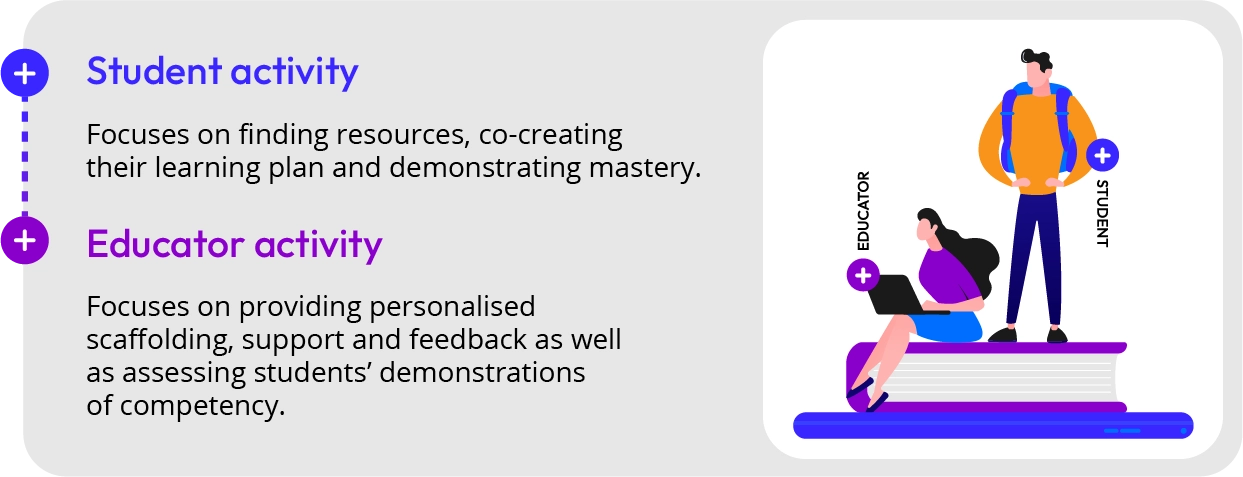 Student activity focuses on finding resources, co-creating their learning plan and demonstrating mastery. Educator activity focuses on providing personalised scaffolding, support and feedback as well as assessing students’ demonstrations of competency. 