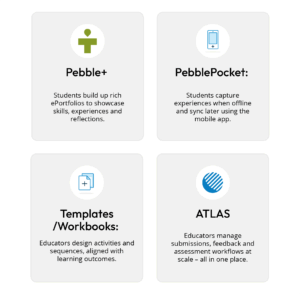 Pebble+: Students build up rich ePortfolios to showcase skills, experiences and reflections. PebblePocket: Students capture experiences when offline and sync later using the mobile app. Templates/Workbooks: Educators design activities and sequences, aligned with learning outcomes. ATLAS: Educators manage submissions, feedback and assessment workflows at scale – all in one place.