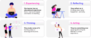 1. EXPERIENCING The learner has an educational experience that is real world-based and hands on learning. 2. REFLECTING They reflect on it thinking about what happened – and why. 3. THINKING They make sense of it forming ideas or drawing conclusions. 4. ACTING They try something new applying what they’ve learned in a new experience. 