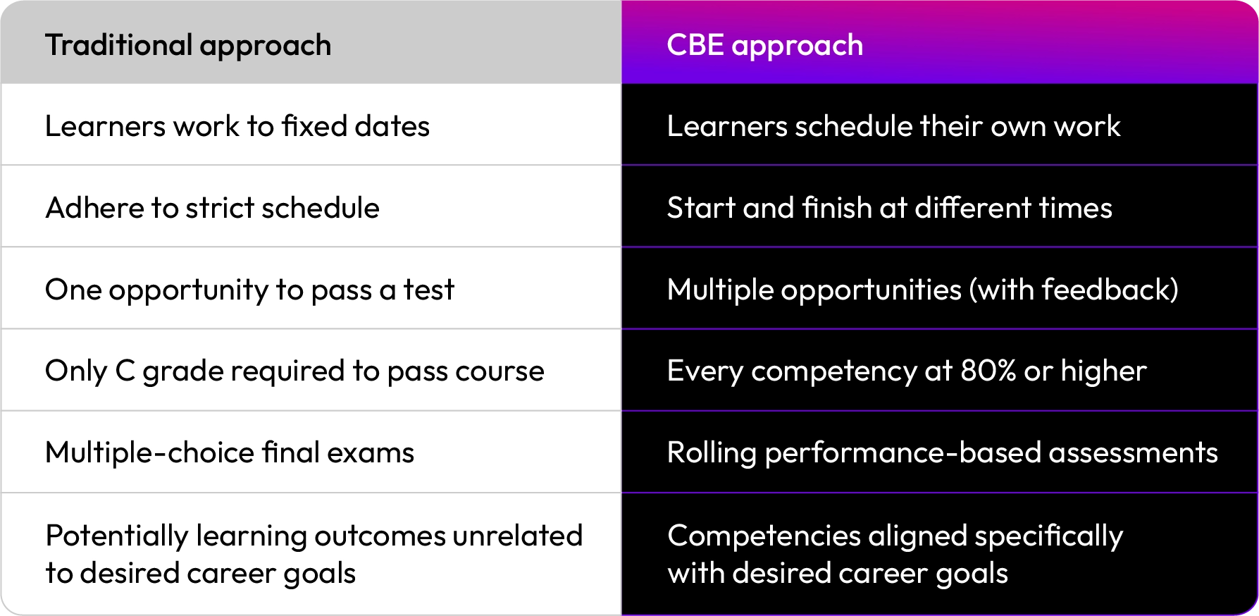 Comparison table showing differences between the Traditional approach and the Competency-Based Education (CBE) approach. Traditional includes fixed schedules, single test attempts, and multiple-choice exams. CBE allows flexible scheduling, multiple attempts with feedback, and performance-based assessments aligned with career goals