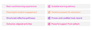 ☑️ Real-world learning experiences ☑️ Meaningful student engagement ☑️ Structured reflective pathways ☑️ Outcome-aligned activities ☑️ Scalable learning delivery ☑️ Tested processes for educators ☑️ Proven and credible track record ☑️ Powerful support from edtech