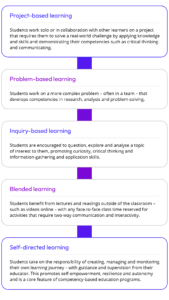 Project-based learning Students work solo or in collaboration with other learners on a project that requires them to solve a real-world challenge by applying knowledge and skills and demonstrating their competencies such as critical thinking and communicating. Problem-based learning Students work on a more complex problem – often in a team – that develops competencies in research, analysis and problem-solving. Inquiry-based learning Students are encouraged to question, explore and analyse a topic of interest to them, promoting curiosity, critical thinking and information-gathering and application skills. Blended learning Students benefit from lectures and readings outside of the classroom – such as videos online – with any face-to-face class time reserved for activities that require two-way communication and interactivity. Self-directed learning Students take on the responsibility of creating, managing and monitoring their own learning journey – with guidance and supervision from their educator. This promotes self-empowerment, resilience and autonomy and is a core feature of competency-based education programs.