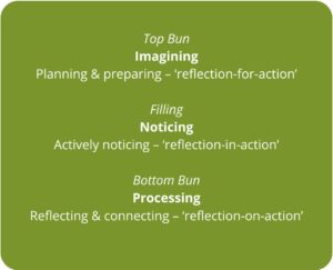 Top Bun Imagining Planning & preparing – ‘reflection-for-action’ Filling Noticing Actively noticing – ‘reflection-in-action’ Bottom Bun Processing Reflecting & connecting – ‘reflection-on-action’