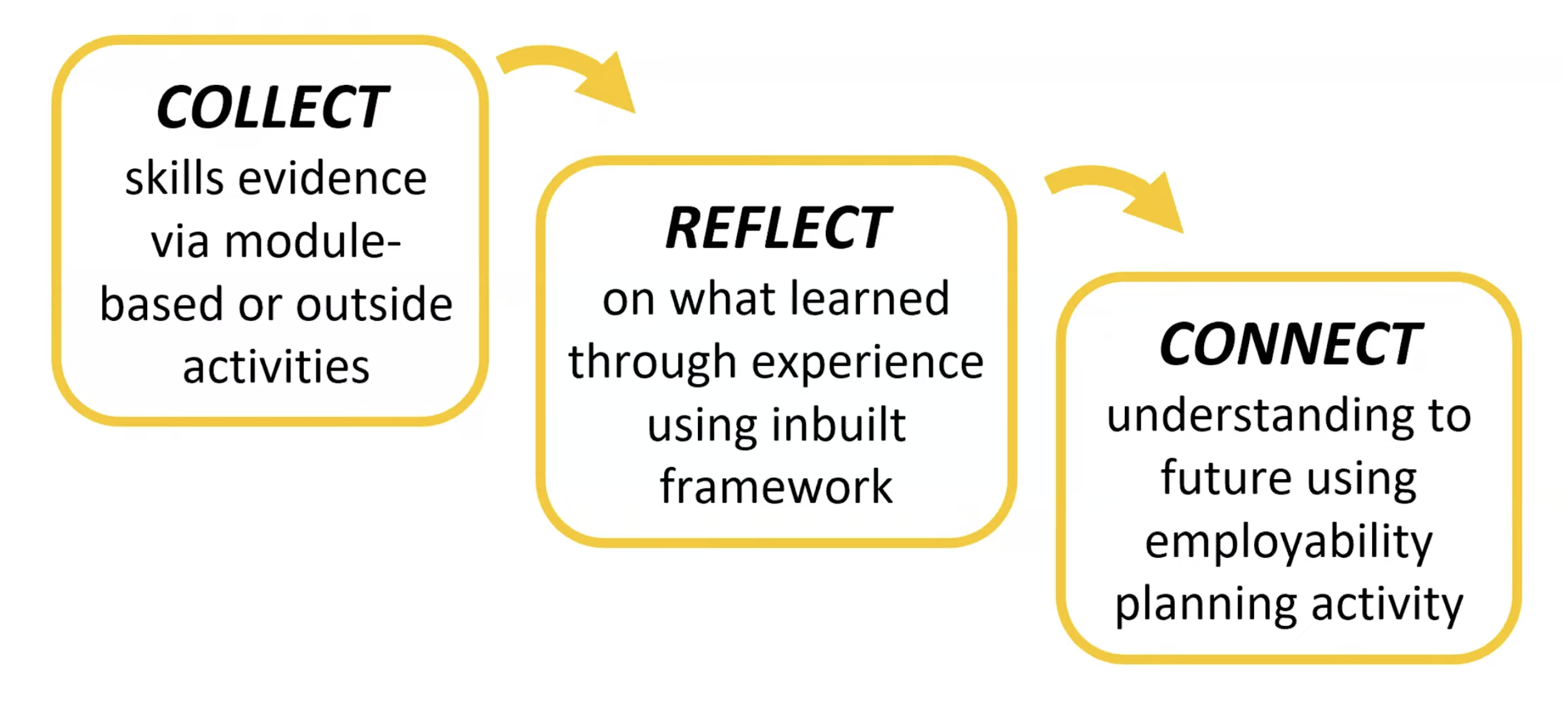 Visual summary of Collect, Reflect and Connect