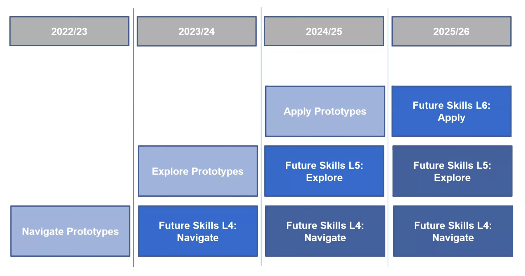 Timeline of the Future Skills Framework rollout