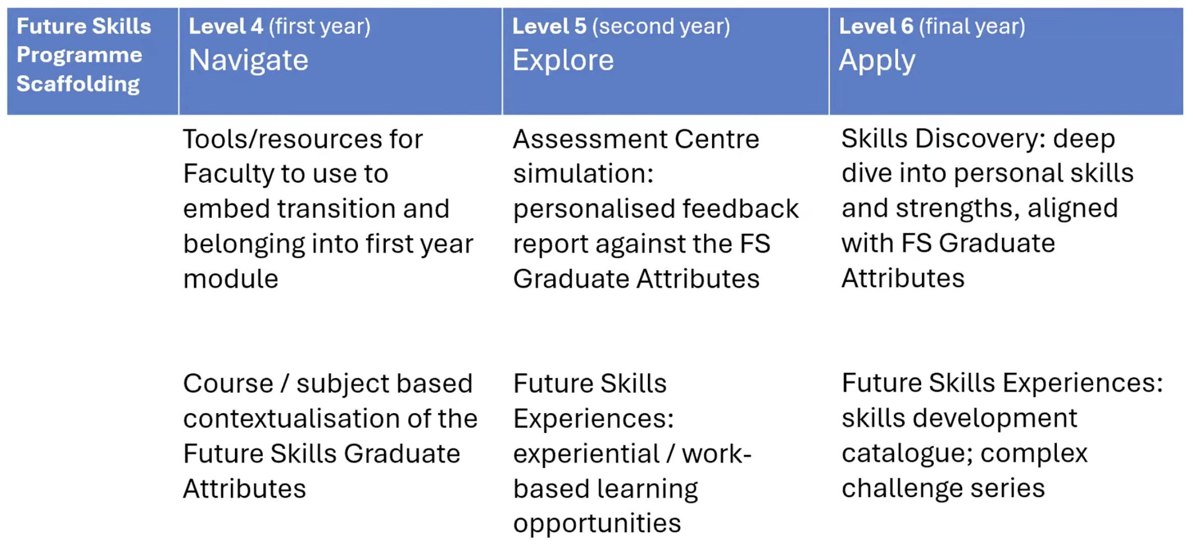 Table breakdown of the Navigate, Explore & Apply